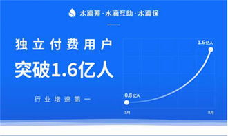 水滴籌 水滴互助 水滴保 攜手濟南打造 互聯網醫療健康保障 項目